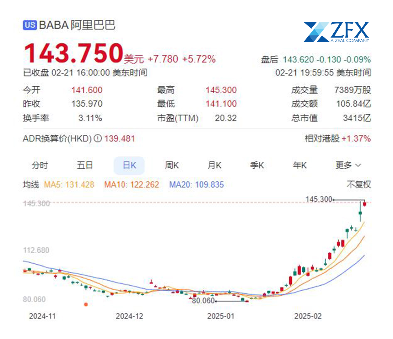 ZFX山海证券：创纪录！阿里巴巴将投入逾3800亿元用于AI与阿里云建设！739 / author:amonlucky / PostsID:1730244