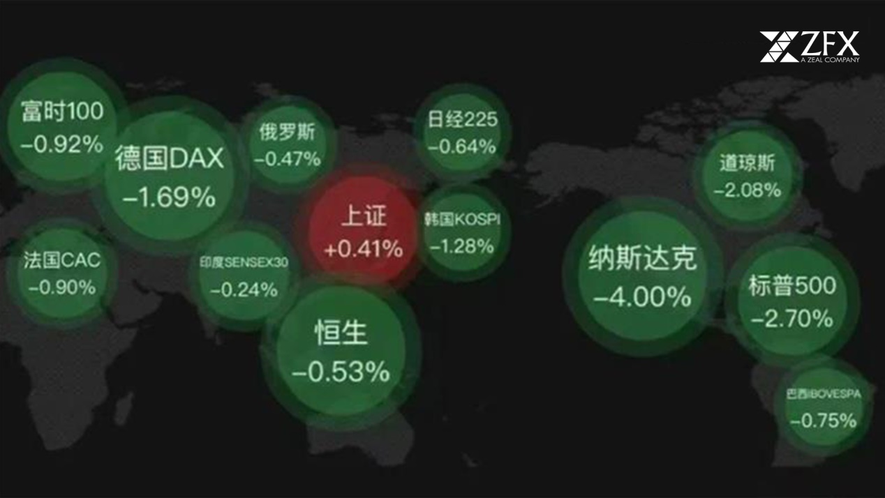 ZFX山海证券：“东升西降”时代到来？美股惨淡，A股坚挺！455 / author:uuttuu / PostsID:1730389
