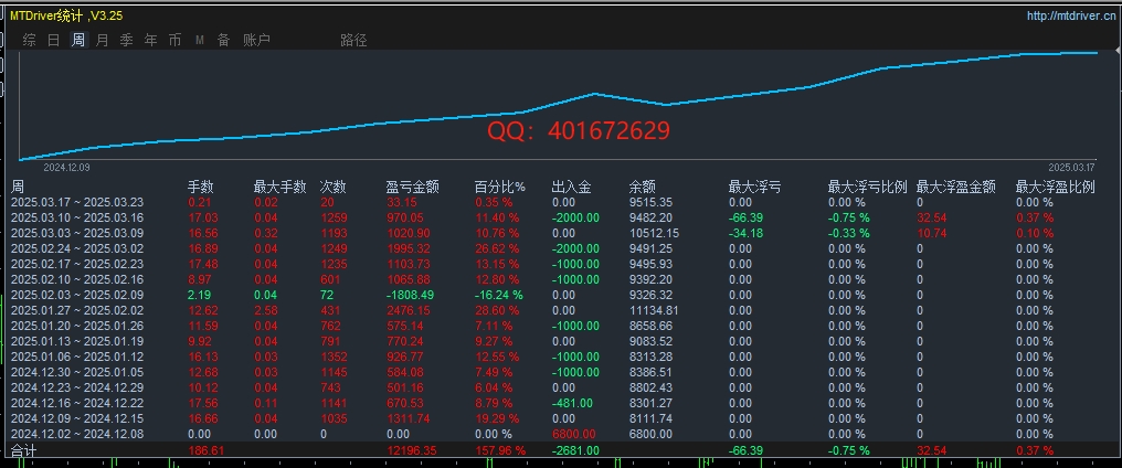 黄金捕手 EA，6800 本金三个月狂赚 146%，周周出金爽不停738 / author:Old Cat Talks at Night / PostsID:1730440