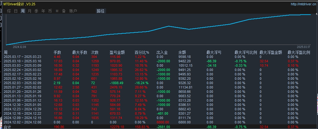 黄金捕手 EA，6800 本金三个月狂赚 146%，周周出金爽不停721 / author:Old Cat Talks at Night / PostsID:1730440