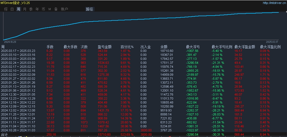 【趋势风暴-EA全网独家】3000资金账户目前已盈利523%，精准开仓顺势而为990 / author:Old Cat Talks at Night / PostsID:1730490