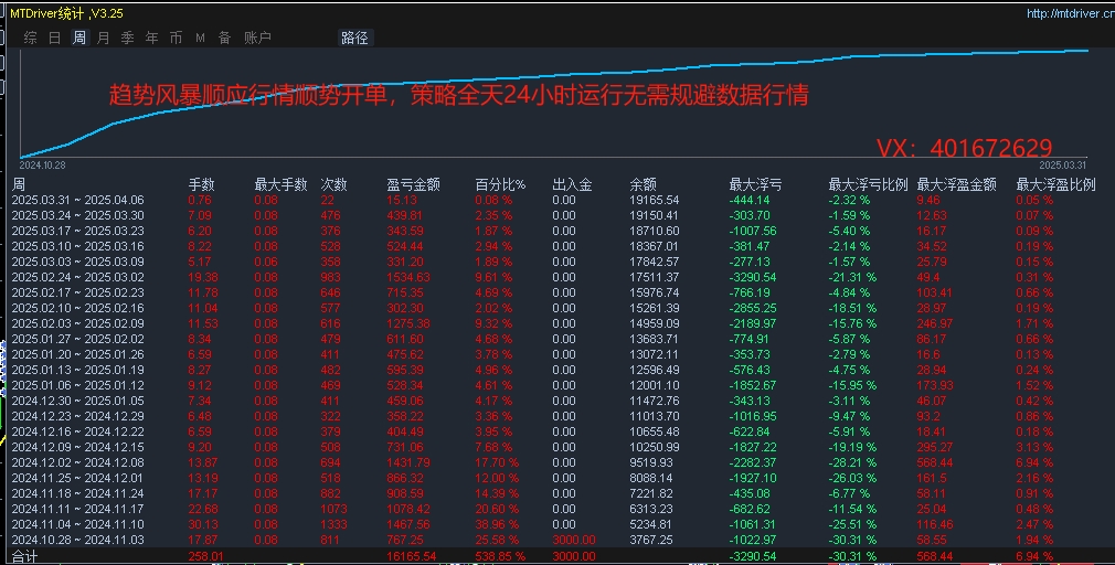 【趋势风暴-EA全网独家】3000资金账户目前已盈利523%，精准开仓顺势而为170 / author:Old Cat Talks at Night / PostsID:1730490