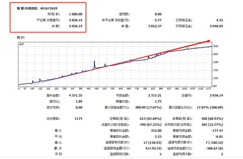 【极品货币-EA】1000capital3Monthly profit200%, maximum floating loss20%左右，全天24Hourly operation877 / author:Old Cat Talks at Night / PostsID:1730578