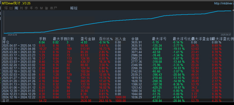 【极品货币-EA】1000capital3Monthly profit200%, maximum floating loss20%左右，全天24Hourly operation724 / author:Old Cat Talks at Night / PostsID:1730578