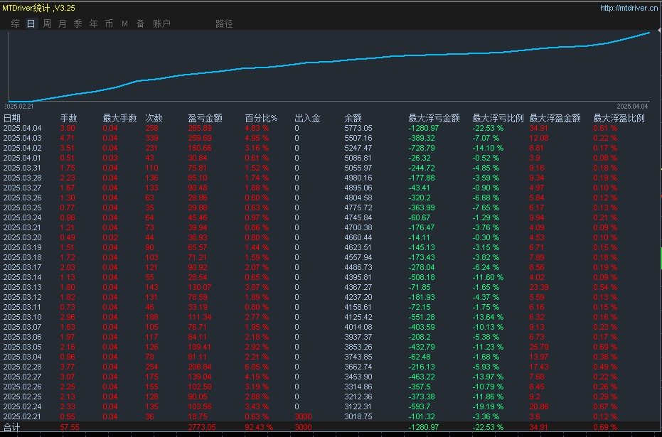 【趋势风暴-EA全网独家】3000资金账户目前已盈利523%，精准开仓顺势而为56 / author:Old Cat Talks at Night / PostsID:1730490