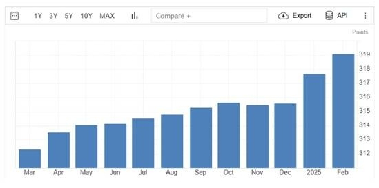 美国消费者物价指数（CPI）解析：外汇市场中的“风向标”与投资策略522 / author:Ultima_Markets / PostsID:1731215