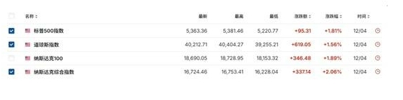 美国三大指数是什么？ 投资人必懂的标普、道琼、纳斯达克全面解析418 / author:Ultima_Markets / PostsID:1731247