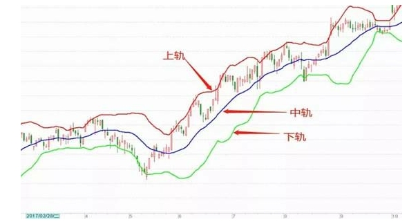 布林通道怎么用？ 一次搞懂外汇与大宗商品交易必学指标214 / author:Ultima_Markets / PostsID:1731364