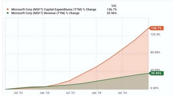 2025 微软股价分析：从财报看 MSFT 股票投资机会273 / author:Ultima_Markets / PostsID:1731388
