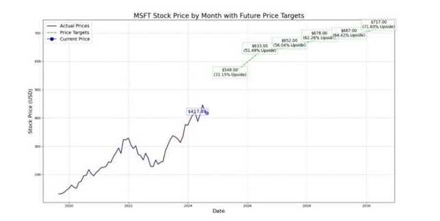 2025 微软股价分析：从财报看 MSFT 股票投资机会656 / author:Ultima_Markets / PostsID:1731388