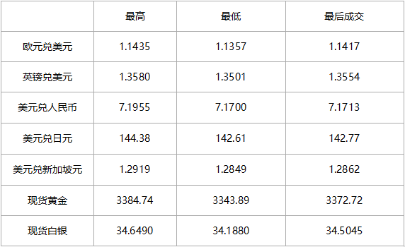 汉声集团：2025year6month5day 黄金外汇市场行情新闻336 / author:SinoSound / PostsID:1731407