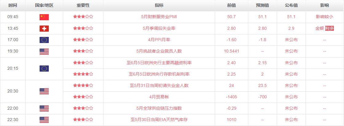 汉声集团：2025year6month5day 黄金外汇市场行情新闻413 / author:SinoSound / PostsID:1731407