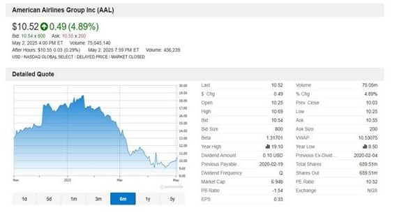 美国航空股投资指南：掌握市场动态与策略229 / author:Ultima_Markets / PostsID:1731454