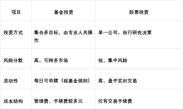 基金是什么：入门投资人的理财起点指南738 / author:Ultima_Markets / PostsID:1731477