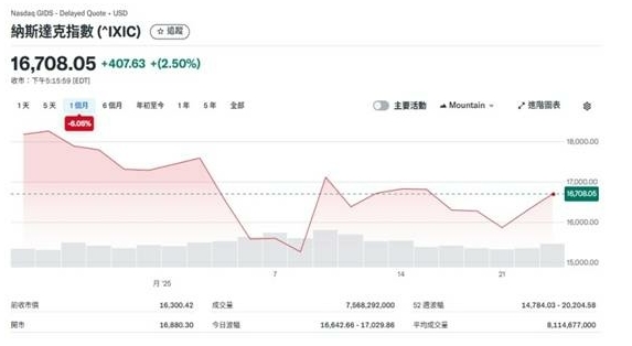 納斯達克指數：科技股投資者不可忽視的全球指標515 / author:Ultima_Markets / PostsID:1731603