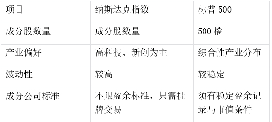 納斯達克指數：科技股投資者不可忽視的全球指標536 / author:Ultima_Markets / PostsID:1731603