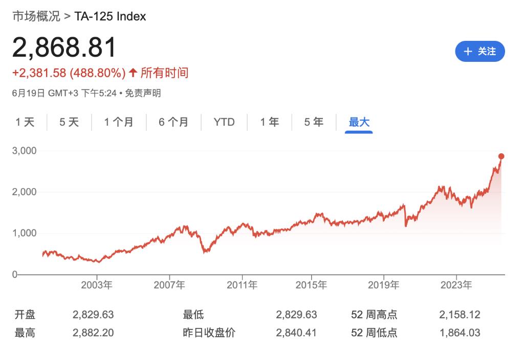 ZFX山海证券：美国空袭伊朗核设施，中东股市全线上涨！92 / author:uuttuu / PostsID:1731611