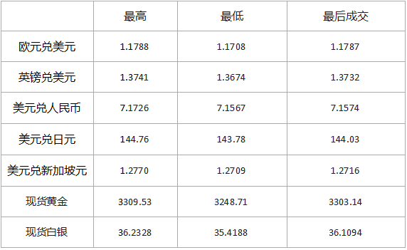 7.1国际市场黄金外汇行情542 / author:SinoSound / PostsID:1731703