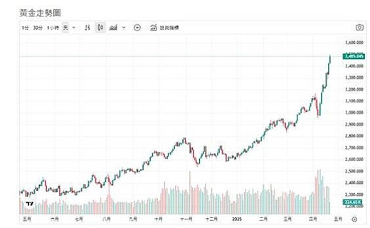2025 黄金价格飙破新高，该进场还是等等看？最新金价走势一次看懂！517 / author:Ultima_Markets / PostsID:1731712