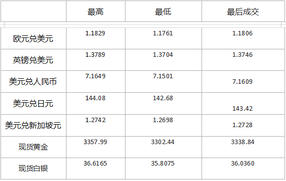 老美大法案，黄金升升升！7.2国际市场黄金外汇行情644 / author:SinoSound / PostsID:1731726