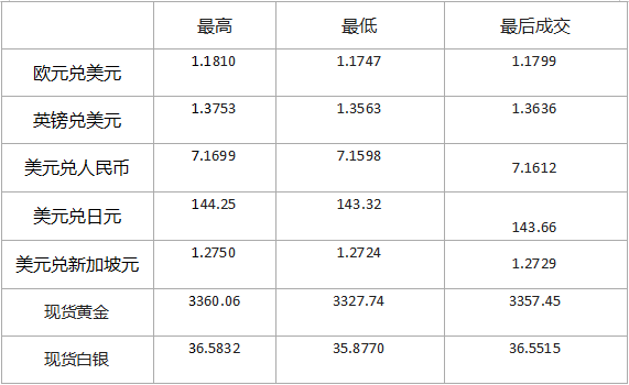 黄金保持上涨！7month3日黄金外汇市场行情新闻912 / author:SinoSound / PostsID:1731745