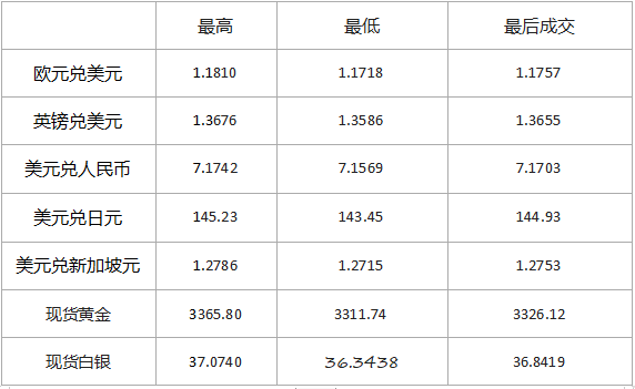 美元上涨，黄金下跌！7month4日黄金外汇市场行情新闻828 / author:SinoSound / PostsID:1731769