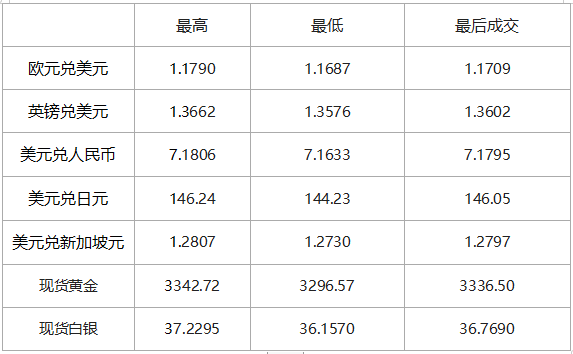 黄金再度恢复涨势！国际市场黄金外汇行情921 / author:SinoSound / PostsID:1731798