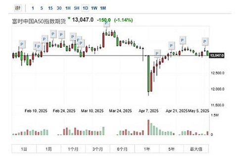 中国投资风向球：A50期货是什么？为什么这么多人爱它？442 / author:Ultima_Markets / PostsID:1731843