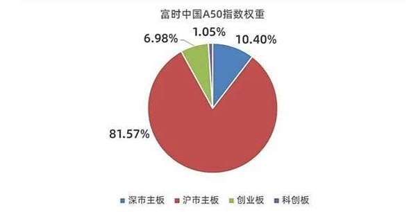 中国投资风向球：A50期货是什么？为什么这么多人爱它？480 / author:Ultima_Markets / PostsID:1731843