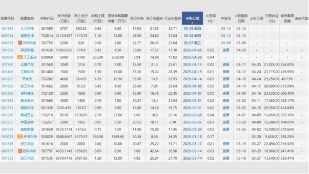 IPO是什么？散户如何买IPO？316 / author:Ultima_Markets / PostsID:1731846