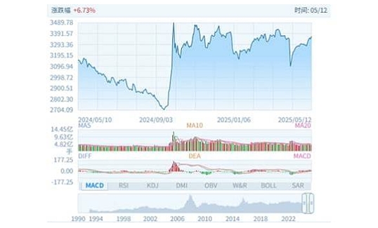 上证指数是什么？带你快速搞懂中国股市的「晴雨表」993 / author:Ultima_Markets / PostsID:1731873