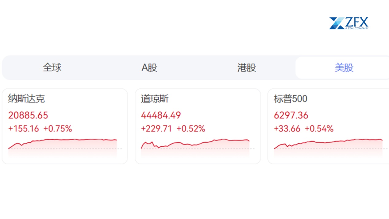 ZFX山海证券：美国经济数据强劲！美元、美股齐上涨！969 / author:uuttuu / PostsID:1731945