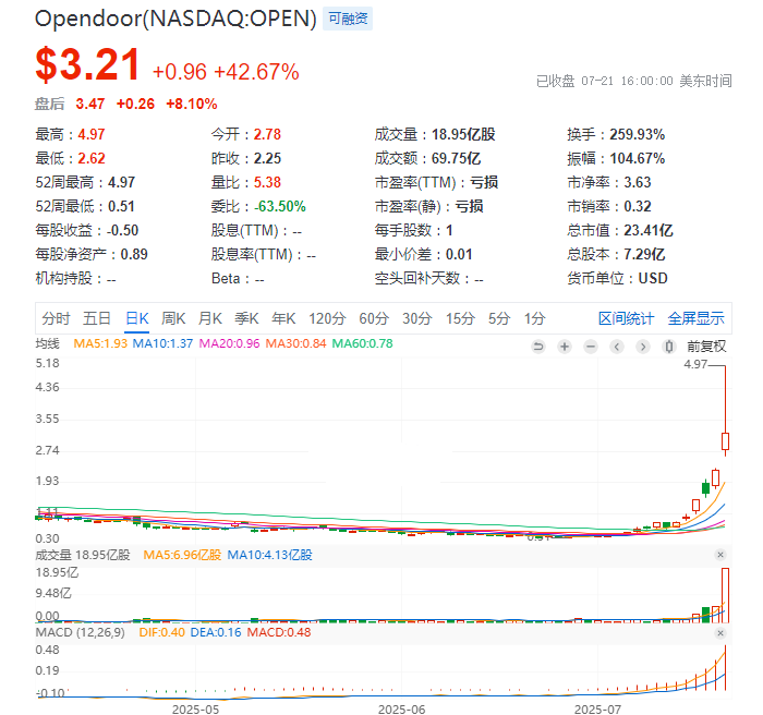 ZFX山海证券：最新美股“网红”是哪家？OpenDoor 6天暴涨312%！768 / author:uuttuu / PostsID:1731990