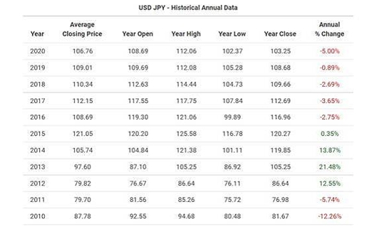 美元兑日圆汇率2025：是时候进场捞底了吗？964 / author:Ultima_Markets / PostsID:1732059