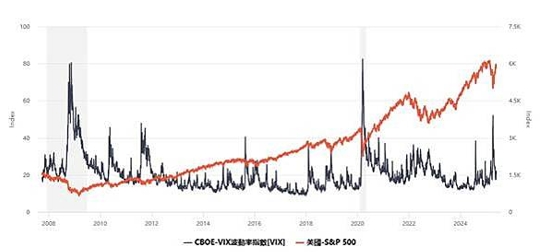 恐慌指数（VIX）完全解析：投资人必懂的市场情绪密码948 / author:Ultima_Markets / PostsID:1732772
