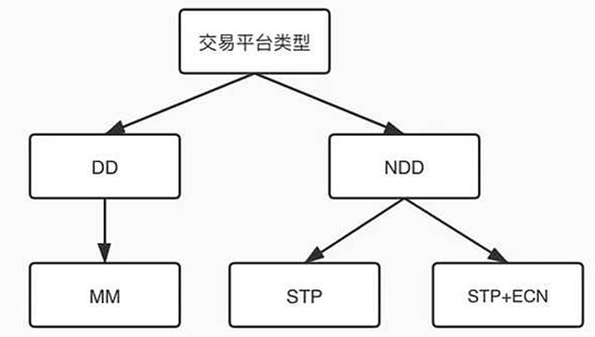 STP意思全解析，STPAndECN该怎么选？605 / author:Ultima_Markets / PostsID:1732911