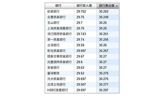 2025年哪家银行换美金最划算？这篇看完别再多花冤枉钱！310 / author:Ultima_Markets / PostsID:1732922