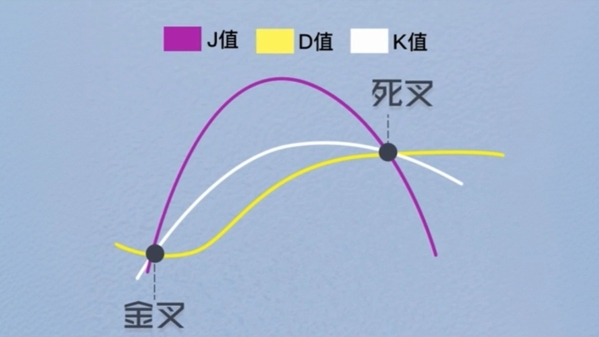 KDJ指标是什么？一篇搞懂短线交易的神队友！269 / author:Ultima_Markets / PostsID:1732930