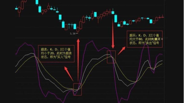 KDJ指标是什么？一篇搞懂短线交易的神队友！757 / author:Ultima_Markets / PostsID:1732930