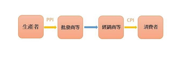 PPIWhat is it?3分钟搞懂生产者物价指数677 / author:Ultima_Markets / PostsID:1732948
