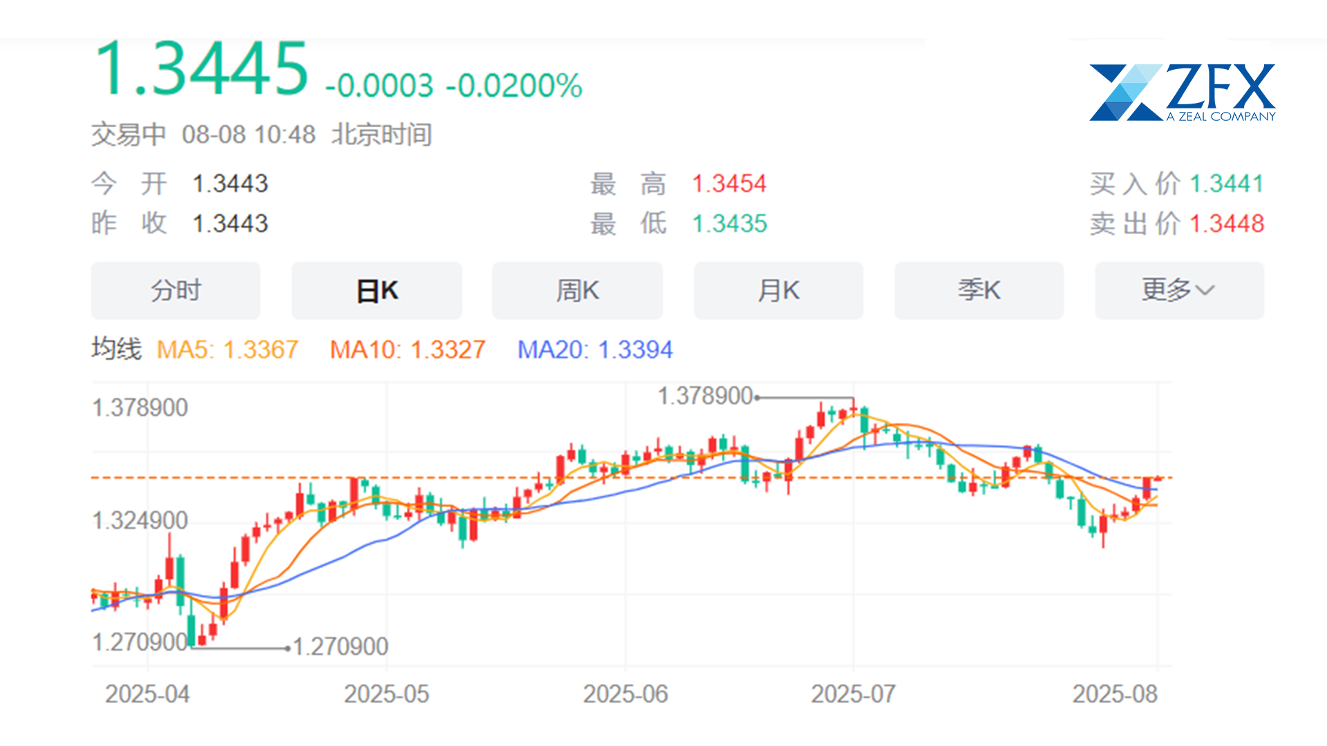 ZFX山海证券：一年内第五次降息！英国央行下调基准利率至4%！538 / author:uuttuu / PostsID:1733027