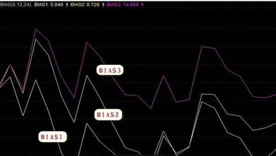 BIAS指标怎么用？3步看懂买卖时机！516 / author:Ultima_Markets / PostsID:1733059