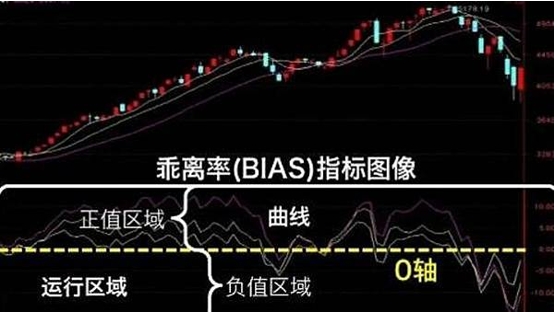 乖离率怎么看？投资人避坑上车指南
