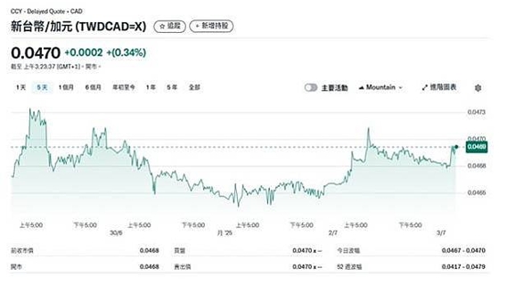 加币换台币怎么换最划算？一篇看懂汇率节奏与实战技巧！103 / author:Ultima_Markets / PostsID:1733091