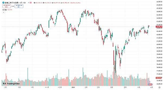 道琼指数是什么？想投资美股必懂指标！909 / author:Ultima_Markets / PostsID:1733156