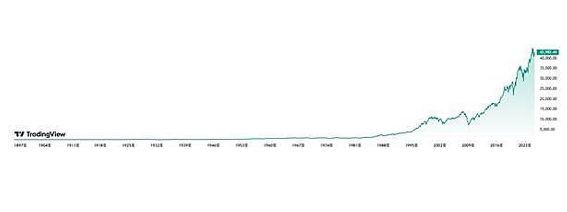 道琼指数是什么？想投资美股必懂指标！561 / author:Ultima_Markets / PostsID:1733156