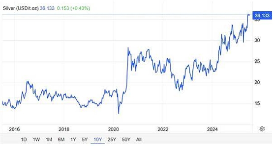 白银走势图10年大揭密：从谷底到高点，你错过了什么？643 / author:Ultima_Markets / PostsID:1733184