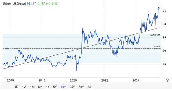 白银走势图10年大揭密：从谷底到高点，你错过了什么？79 / author:Ultima_Markets / PostsID:1733184