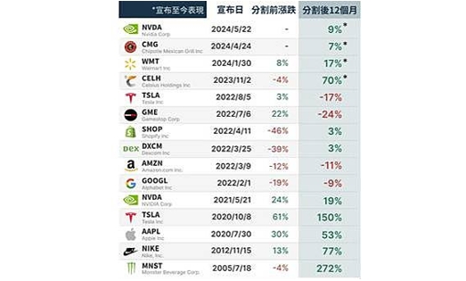 分割股票是什么？从话题拆股看懂投资机会与风险892 / author:Ultima_Markets / PostsID:1733240