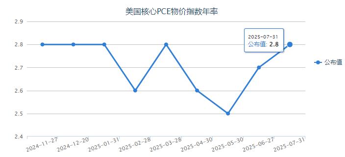 ZFX山海证券：黄金三连涨！创下五周以来最高点！804 / author:uuttuu / PostsID:1733266